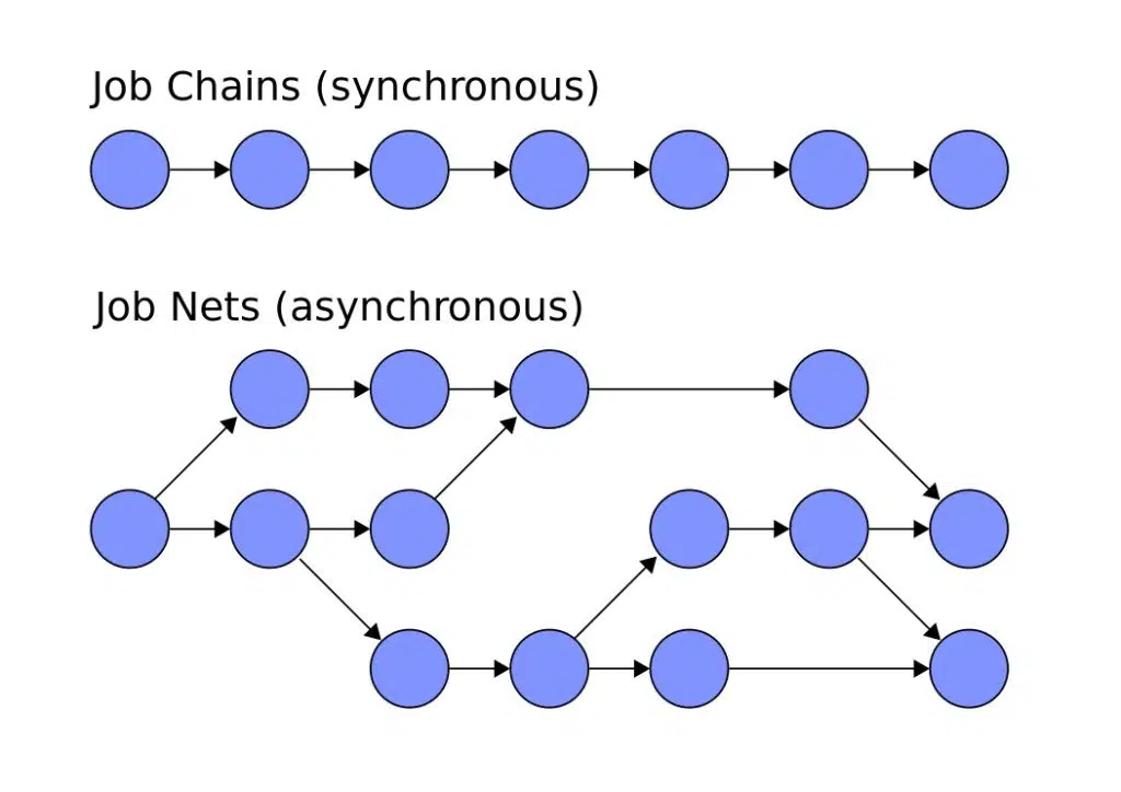 job chains networks