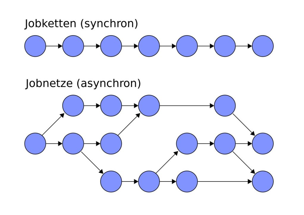 Synchrone und asynchrone Verarbeitung aus Sicht des Anwenders mit Jobketten und Jobnetzen